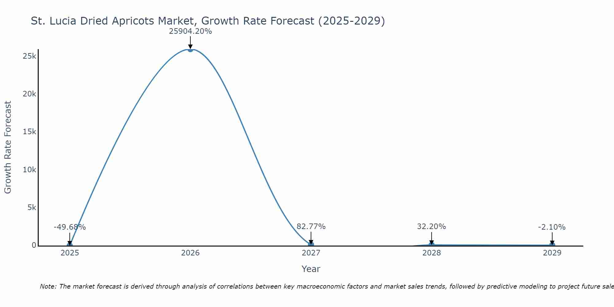 St. Lucia Dried Apricots Market Growth Rate